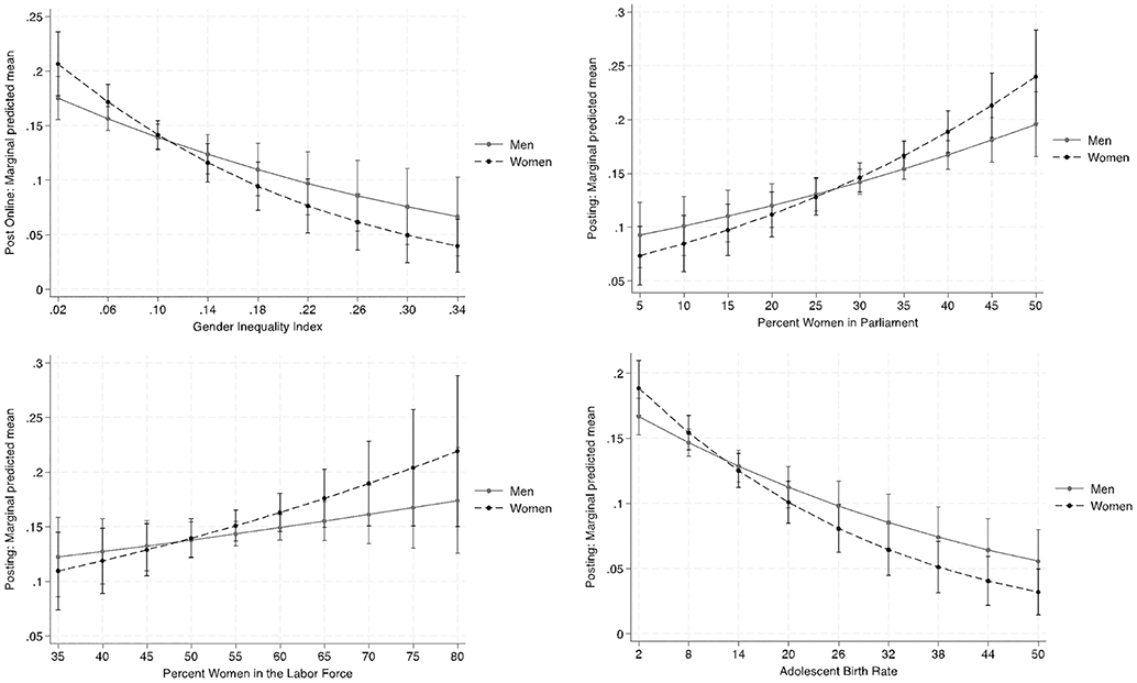 Marginal Predicted Means for Posting Politically Online based on the level of the Gender Inequality Index (top left), Women in Parliament (top right), Women in the Labor Force (bottom left), Birth Rate among Adolescent Women (bottom right).