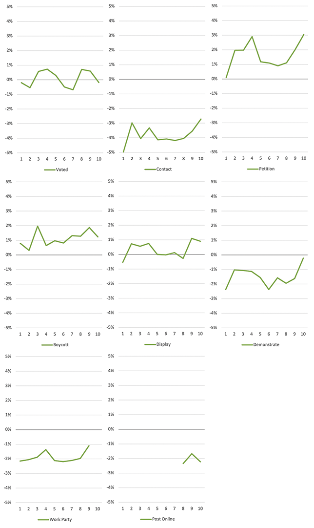 Panels of each type showing little change over time.