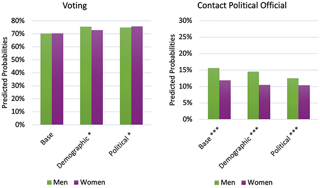 Chart of men’s and women’s voting behavior and contact behavior.