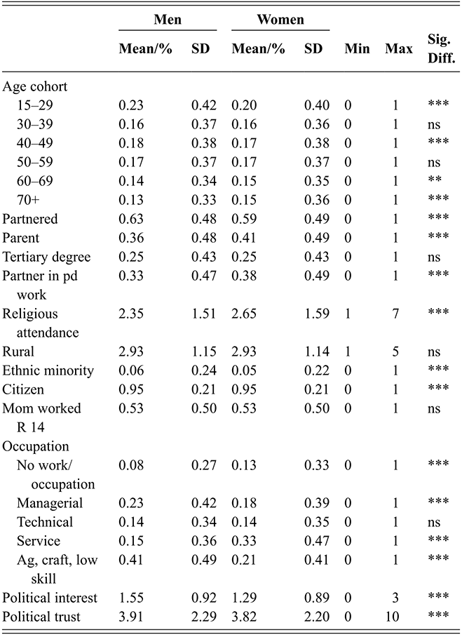 A table shows descriptive statistics for 395,824 cases, comparing men and women across multiple resource measures. See long description.