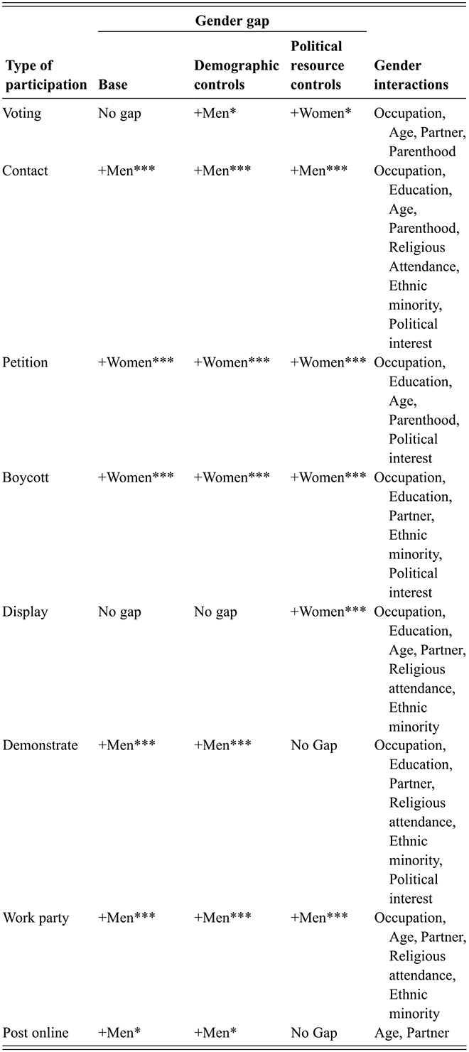 A table summarizes the main findings regarding gender gaps and interactions in different types of political participation. See long description.