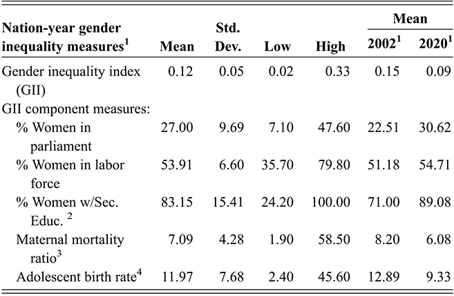 A table provides descriptive statistics for country-level measures of gendered empowerment across 220 country-years. See long description.