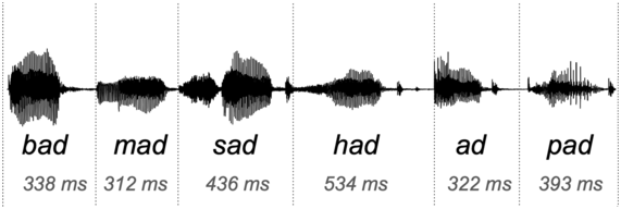 A visual representation of the sound of the spoken words "bad," "mad," "sad," "had," "ad," and "pad." Each word is displayed with a waveform, and the time duration of each utterance is given in milliseconds below the word.