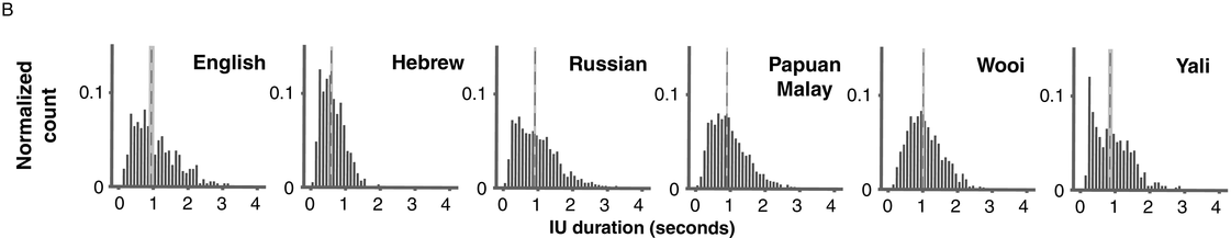 A set of six histograms depicts the distribution of I U durations in six languages.