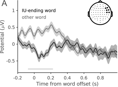 A line graph of E E G potential across time from word offset, for I U ending word and other words. It plots two fluctuating lines over shaded areas. The lines originate at (minus 0.2, 0.3), fluctuate, and terminate at (1, minus 0.3).