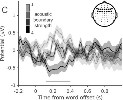 A 4-line graph of E E G potential versus time from word offset plots a fluctuating trend. They originate at (minus 0.2, 0.3), (minus 0.2, 0), (minus 0.2, 0.3) and (minus 0.2, 0) and terminate at (1, 0.3), (1, 0.1), (1, minus 0.2) and (1, minus 0.3).