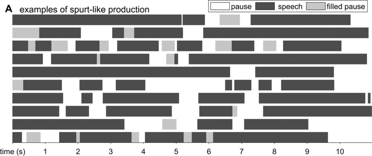 A horizontal stacked bar graph for examples of spurt like production. The horizontal axis represents time, and the shaded bars represent different speech segments: white for pauses, dark gray for speech, and a lighter gray for filled pauses.
