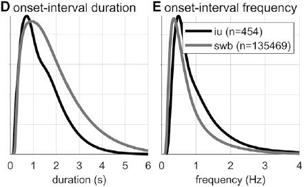 2 line graphs, D and E, plot two right skewed curves each for onset-interval duration and frequency, respectively, of the S W B and I U corpora.