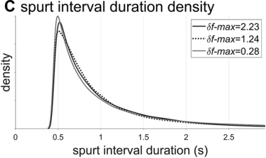 Panel c shows a line graph of density versus the spurt interval duration. It plots three overlapping right-skewed curves for delta f maximum equal to 2.23, delta f maximum equal to 1.24 and delta f maximum equal to 0.28. The values are estimated.