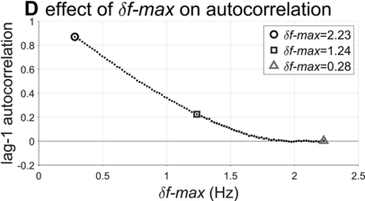 Panel d shows a line graph with data points plots lag 1 autocorrelation versus delta f maximum. It plots a declining line which originates at (0.25, 0.85) and terminates at (2.25, 0). The values are estimated.