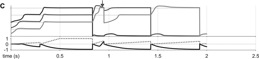 Graph C plots 5 step lines for 2.5 seconds. Monitor and annealer vary between negative 1 and 1. N+, V, and N minus have decreasing order of slopes around 0.75 seconds, after which N+ drops to 1 but V and N minus rise. Values are estimated.