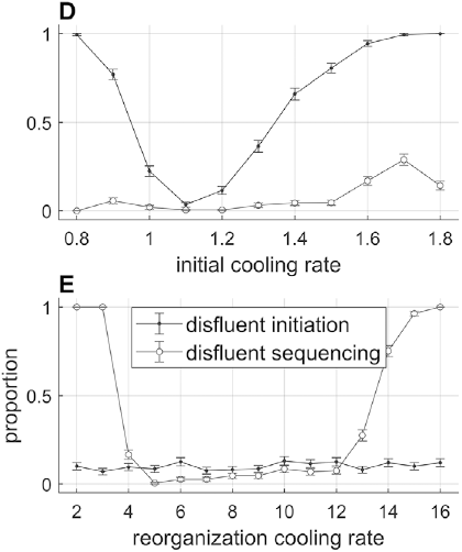 Two line graphs D and E with error bars, plot disfluent initiation and sequencing versus 2 different cooling rates. See long description.