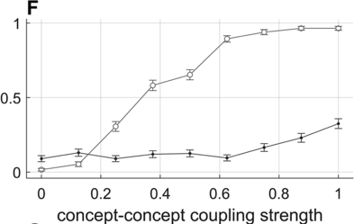 Graph F is a line graph of proportion versus the concept-concept coupling strength. It plots two increasing lines of which one peaks.
