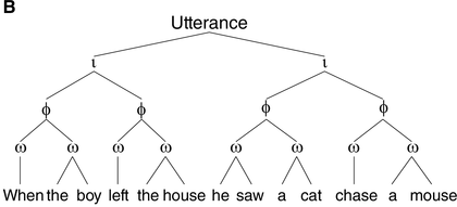 A prosodic analysis of the sentence "When the boy left the house he saw a cat chase a mouse". It breaks it down into phonological phrases and prosodic words using symbols like phi and omega. The words are shown at the bottom of the tree.