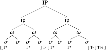 A phrase structure tree shows the syntactic structure of a sentence. The sentence is broken down into phrases: I P, I p, omega and sigma, and their relationships. The phrases are further broken down into sigma nodes.