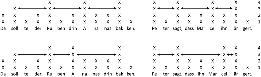 2 sets of tabular illustrations represent a sentence in German. The "X" characters and arrows are indicated above the words in the sentence. The numbers on the right side represent the four levels in the metrical grid.