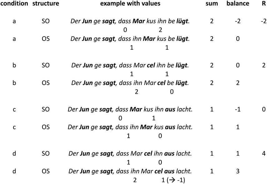A tabular chart shows condition structure, example with values, sum, balance and R. The example sentences are in German.