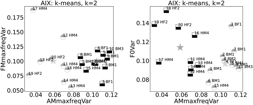 Two scatter plots represent the results from a k-means clustering analysis comparing news readings and poetry readings. See long description.
