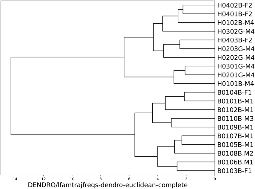 A horizontal dendrogram shows the pairwise relationships between different samples of news reading, labeled B, and poetry reading, labeled H. See long description.