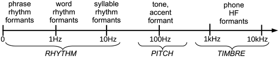 An arrow diagram representing a scale of frequencies from 0 to beyond 10 kHertz, covering the frequency ranges associated with rates of occurrence or rhythms of syllables, words and phrases. See long description.