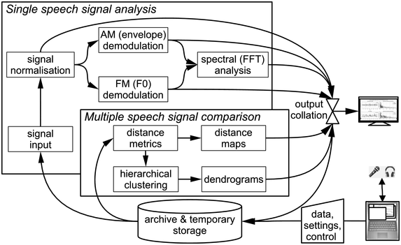 A block diagram of a single speech recordings analysis system by time and frequency domain properties, and comparing multiple speech recordings according to these properties. Results are displayed on a monitor and stored. See long description.