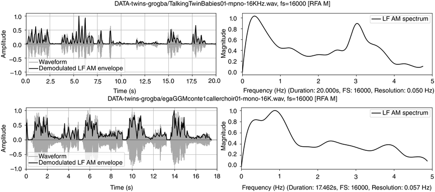 4 panels in a 2 by 2 arrangement. They show time and frequency domain visualisations of data from a 20 second monosyllabic conversation and interactive choral storytelling involving different groups. See long description.