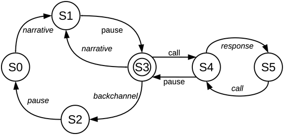 A state diagram that represents a call and response flow in an interactive choral narrative in the Ega language. See long description.