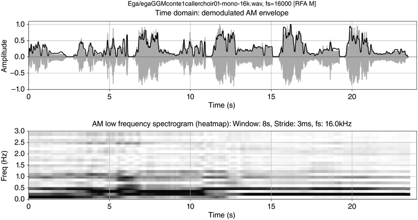 Two time-aligned plots showing audio analysis of 25 seconds of Ega choral narrative data. See long description.