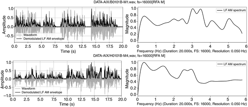 Four panels arranged in two rows and two columns. The panels show time-domain and frequency domain visualisations of data from a 20 second radio news reading and from the poet John Betjeman reading his poem Eunice. See long description.