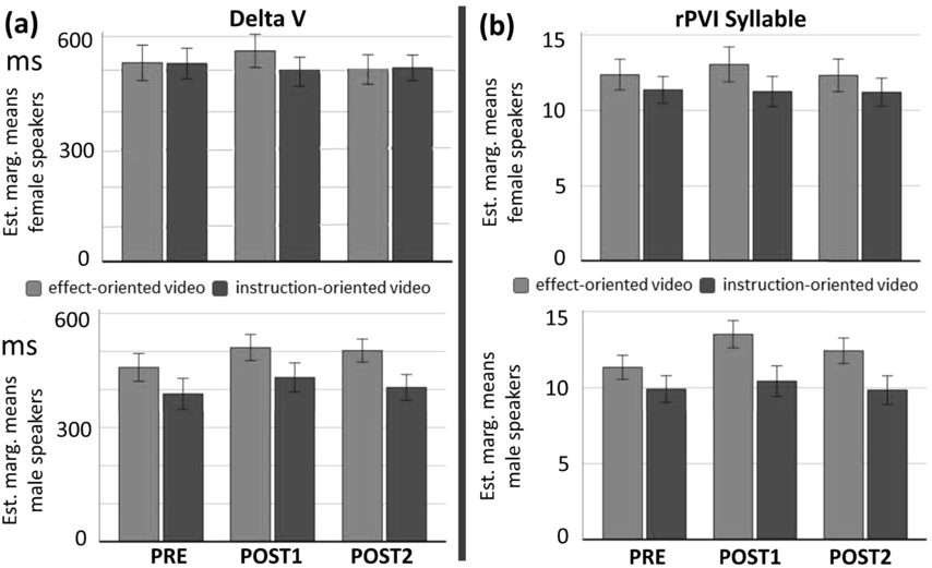Four sets of bar graphs with error bars, labeled a to d, compare the effects of two types of video, effect-oriented and instruction-oriented, on speech processing of males and females. See long description.
