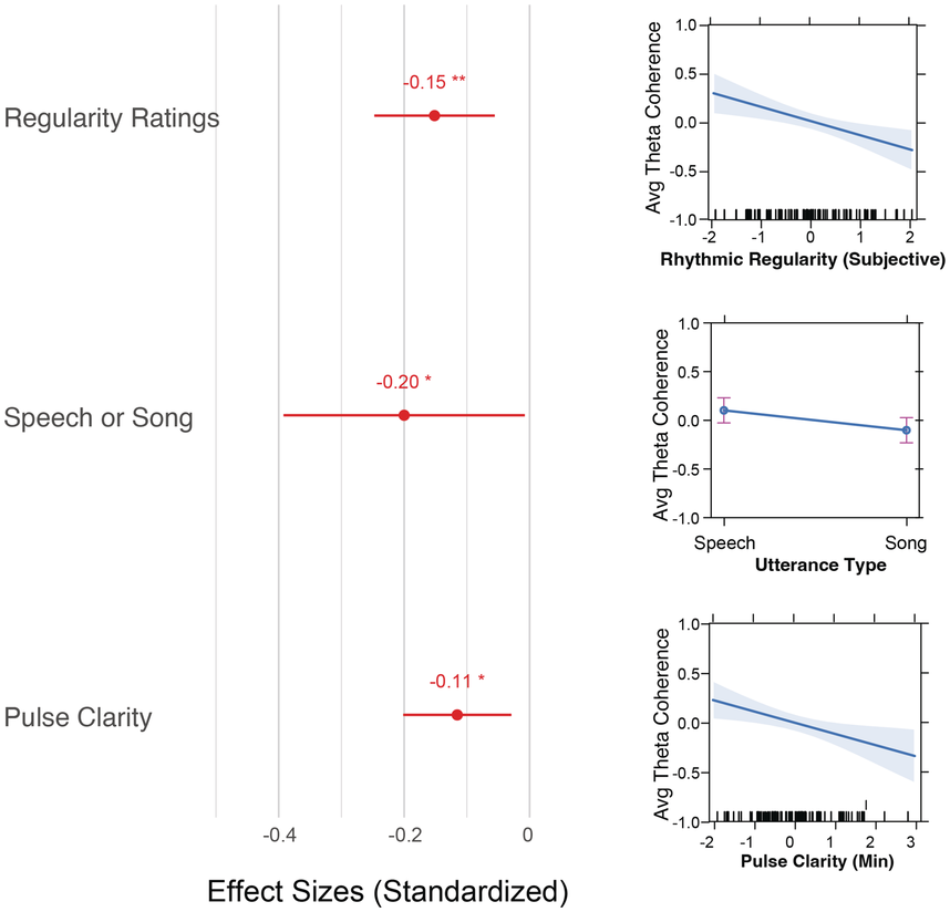A set of graphs depict the relationship between various factors. See long description.