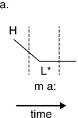 Diagram A exhibits a peak H on the left for a low tone L. Two dashed vertical intersect the solid line which connects the peak and low tone.