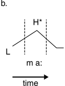 Similar to diagram A, diagram B depicts a peak H in the center for a low tone L.