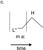 Similar to diagram A, diagram C depicts a peak H in the center for a low tone L.