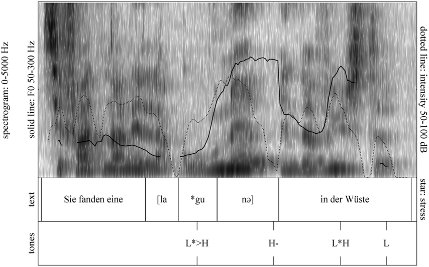 A spectrogram of the a phrase that reads, Sie fanden eine in der Wuste. See long description.