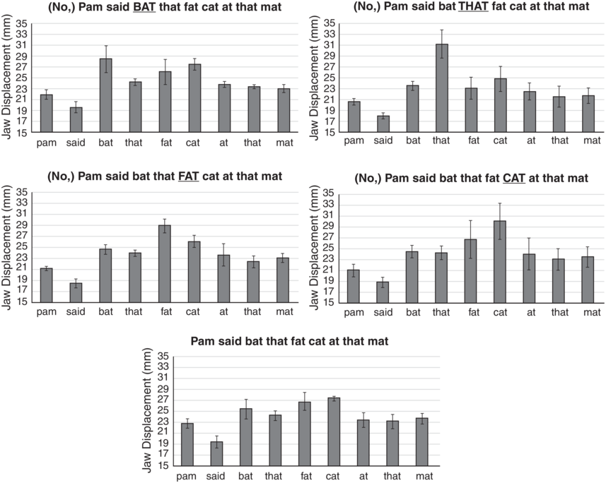 Five bar graphs with error bars plot jaw displacement in millimeters for utterances including Pam, Said, Bat, that, fat, cat, at, that, and mat. See long description.