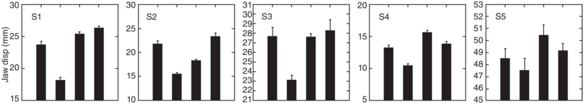 A set of 5 bar graphs with error bars plots jaw displacements for five speakers labeled S 1, S 2, S 3, S 4, and S 5. See long description.