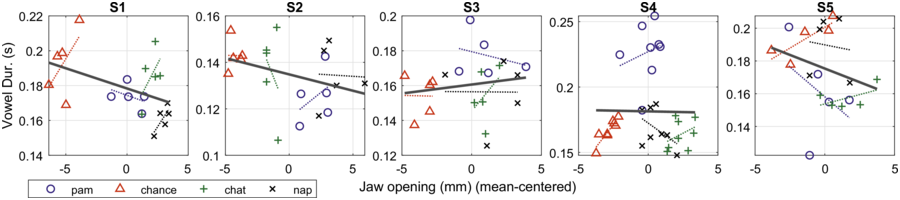 A set of 5 scatter plots, each labeled S 1 through S 5. Each graph plots the relationship between jaw opening in millimeters and vowel duration in seconds. See long description.