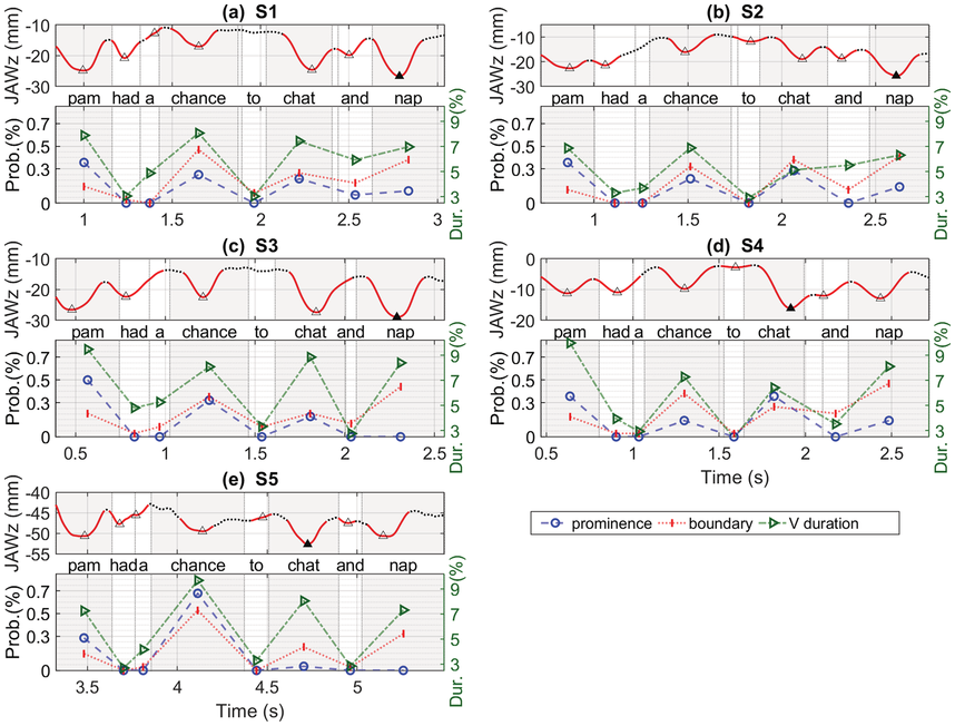 Five sets of data point graphs plot the jaw movement in millimeter, and probability and duration in percentage. See long description.