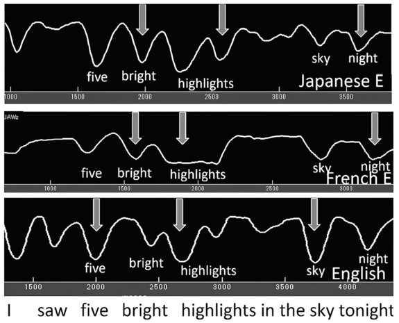 A set of three graphs shows wavy lines which represents acoustic data. Underneath the wavy lines, there are words in English. Arrows point troughs in each graph. The text at the bottom reads, I saw five bright highlights in the sky tonight.
