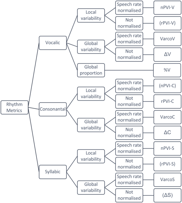 A tree diagram categorizes different rhythm metrics. See long description.