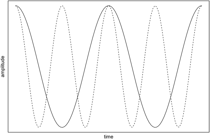 A line graph of amplitude versus time. It plots two overlapped sine waves.