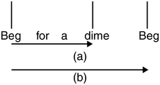 An illustration of a phrase which reads, Beg for a dime. There is a vertical line above the words Beg and dime Another vertical line is above the word Beg, which is at the right of the phrase. Arrows below the phrase are labeled a and b.