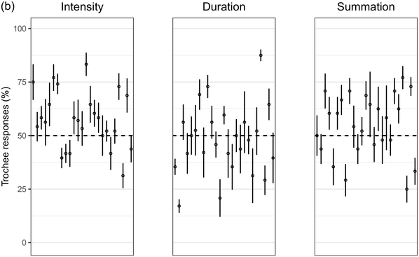 3 error bar graphs plot the Experiment 1 trochee responses percentages for Greek by 3 categories. The maximum and minimum values for intensity, duration, and summation are 85 and 31, 87.5 and 18, and 78 and 25, respectively. Values are approximated.