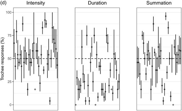 3 error bar graphs plot the Experiment 2 trochee responses percentages for English by 3 categories. The maximum and minimum values for intensity, duration, and summation are 93 and 5, 75 and 5, and 95 and 5, respectively. Values are approximated.