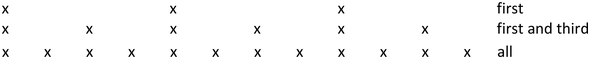 A tabular chart with x marks. It has 3 rows and 12 columns. The rows are labeled first, first and third, and all.
