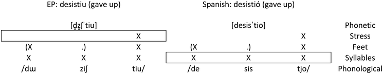 A two-part illustration presents a comparison of the word, desistiu and the word, desistio. It uses letter "X" to indicate the presence or absence of a particular feature in each word.