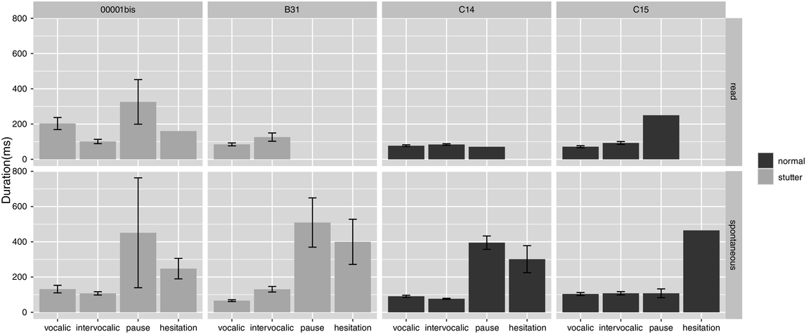 Eight bar graphs with error bars plot duration for Vocalic, intervocalic, pause and hesitation. See long description.