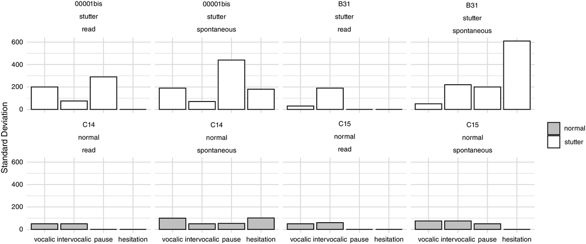 Eight bar graphs plot the standard deviation for C 14 and C 15, and for vocalic, intervocalic, pause and hesitation. See long description.