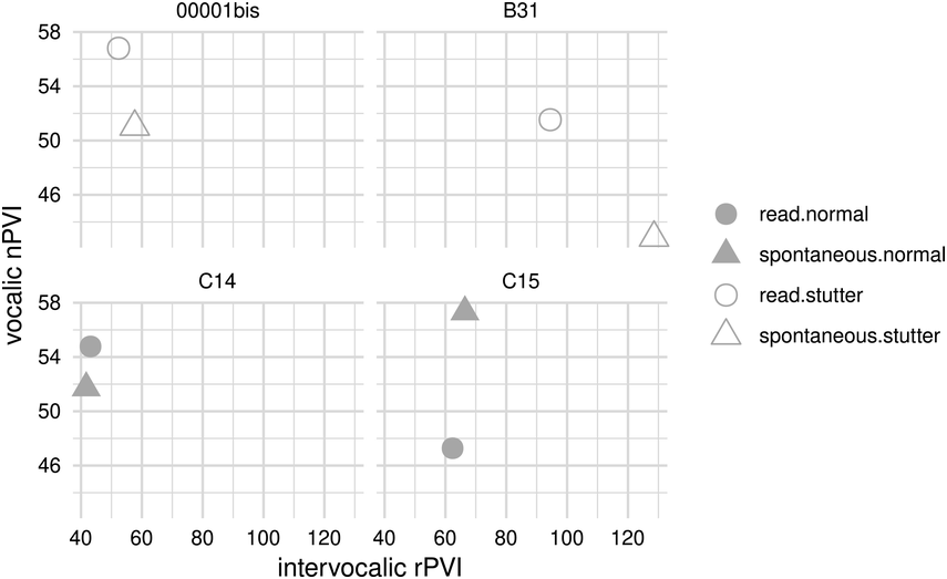 Four scatter plots depict vocalic n P V I versus intervocalic n P V I. See long description.